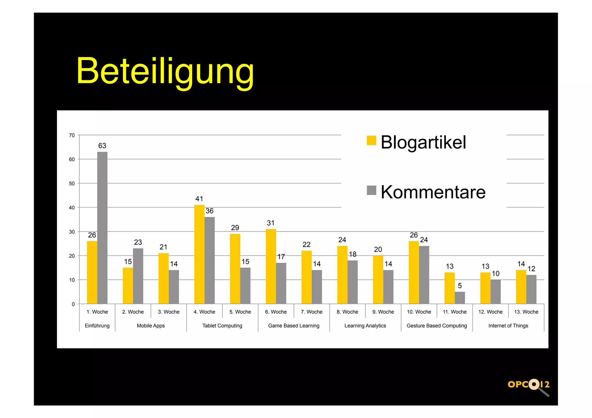 Beteiligung!
                                                                                                           Blogartikel
70

           63
60



50


                                          41                                                               Kommentare
40
                                               36
                                                                  31
30
                                                        29
      26                                                                                                            26
                       23                                                                 24                             24
                               21                                              22
                                                                                                        20
20                                                                     17                      18
                  15                 14                      15                     14                       14                                             14
                                                                                                                                 13           13                 12
                                                                                                                                                   10
10
                                                                                                                                      5

 0
     1. Woche     2. Woche     3. Woche   4. Woche     5. Woche   6. Woche     7. Woche   8. Woche      9. Woche   10. Woche    11. Woche    12. Woche     13. Woche

     Einführung        Mobile Apps           Tablet Computing      Game Based Learning      Learning Analytics     Gesture Based Computing      Internet of Things
 