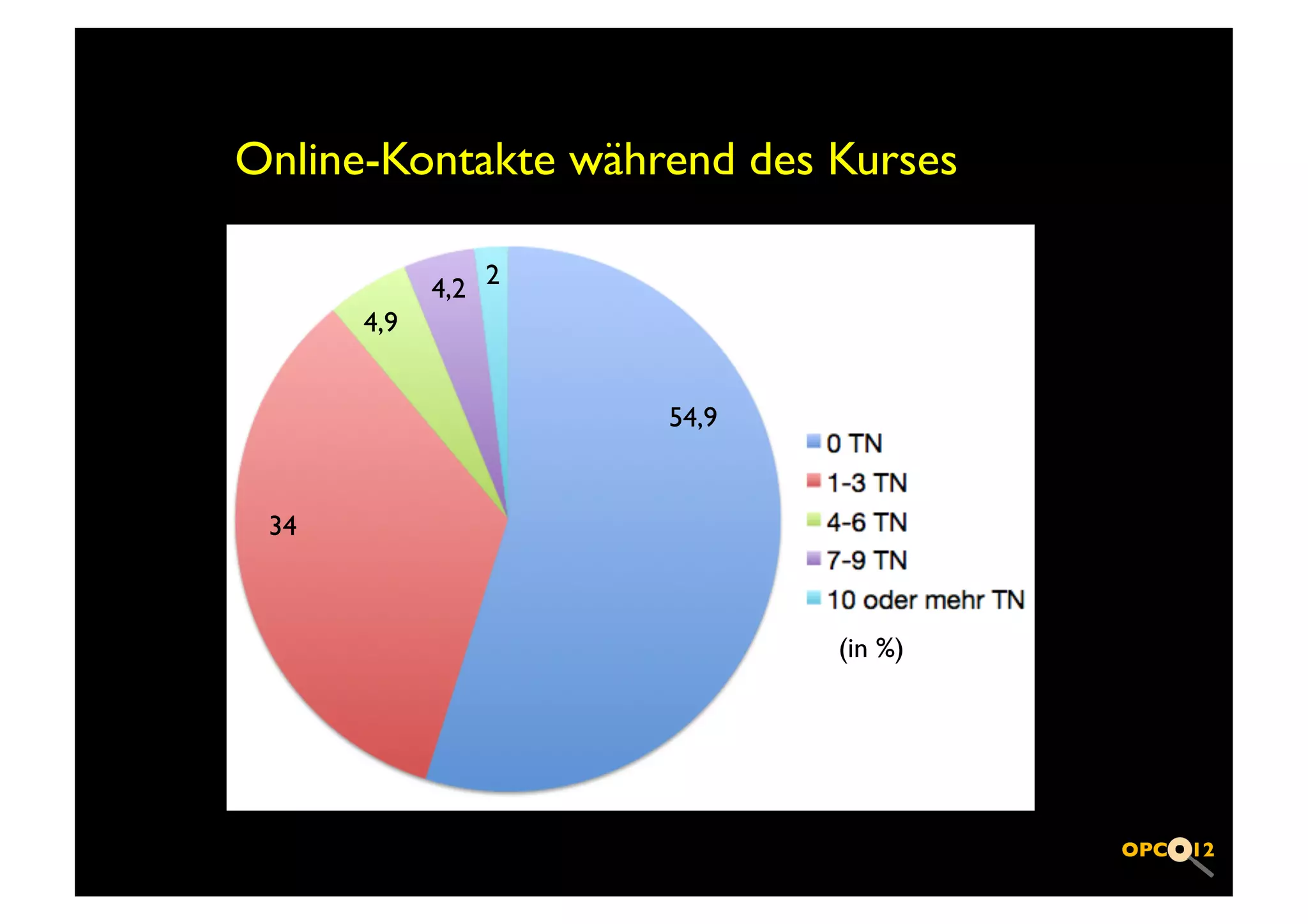 Online-Kontakte während des Kurses 	


                  4,2	

 2	

         4,9	



                                54,9	



 34	




                                          (in %)	

 