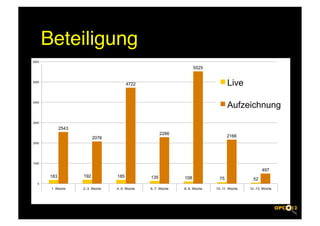 Beteiligung!
6000

                                                                     5525


5000
                                         4722                                       Live

4000
                                                                                    Aufzeichnung
3000

              2543
                                                       2286
                           2076                                                     2166
2000




1000

                                                                                                    497
        183          192           185           135           108             75              52
   0
        1. Woche     2.-3. Woche   4.-5. Woche   6.-7. Woche   8.-9. Woche   10.-11. Woche   12.-13. Woche
 