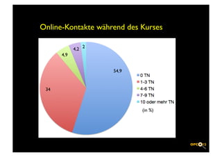 Online-Kontakte während des Kurses 	


                  4,2	

 2	

         4,9	



                                54,9	



 34	




                                          (in %)	

 