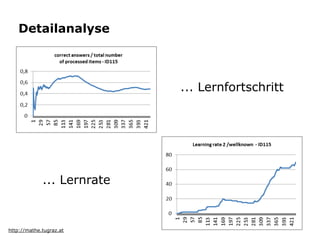 Detailanalyse



                                ... Lernfortschritt



   !
                            !




             ... Lernrate



http://mathe.tugraz.at
 