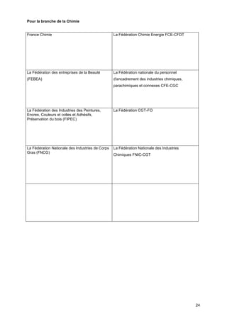 Projet
24
Pour la branche de la Chimie
France Chimie La Fédération Chimie Energie FCE-CFDT
La Fédération des entreprises de la Beauté
(FEBEA)
La Fédération nationale du personnel
d’encadrement des industries chimiques,
parachimiques et connexes CFE-CGC
La Fédération des Industries des Peintures,
Encres, Couleurs et colles et Adhésifs,
Préservation du bois (FIPEC)
La Fédération CGT-FO
La Fédération Nationale des Industries de Corps
Gras (FNCG)
La Fédération Nationale des Industries
Chimiques FNIC-CGT
 