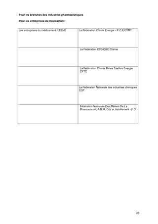 Projet
26
Pour les branches des industries pharmaceutiques
Pour les entreprises du médicament
Les entreprises du médicament (LEEM) La Fédération Chimie Energie – F.C.E/CFDT
La Fédération CFE/CGC Chimie
La Fédération Chimie Mines Textiles Energie
CFTC
La Fédération Nationale des industries chimiques
CGT
Fédération Nationale Des Métiers De La
Pharmacie – L.A.B.M. Cuir et Habillement - F.O
 