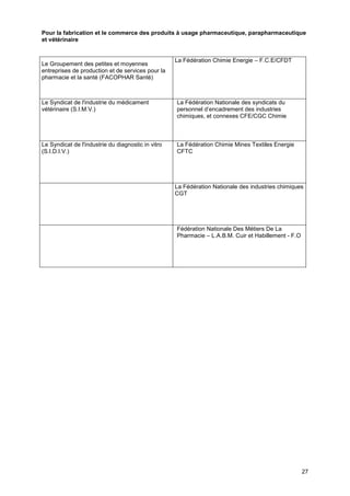 Projet
27
Pour la fabrication et le commerce des produits à usage pharmaceutique, parapharmaceutique
et vétérinaire
Le Groupement des petites et moyennes
entreprises de production et de services pour la
pharmacie et la santé (FACOPHAR Santé)
La Fédération Chimie Energie – F.C.E/CFDT
Le Syndicat de l'industrie du médicament
vétérinaire (S.I.M.V.)
La Fédération Nationale des syndicats du
personnel d’encadrement des industries
chimiques, et connexes CFE/CGC Chimie
Le Syndicat de l'industrie du diagnostic in vitro
(S.I.D.I.V.)
La Fédération Chimie Mines Textiles Energie
CFTC
La Fédération Nationale des industries chimiques
CGT
Fédération Nationale Des Métiers De La
Pharmacie – L.A.B.M. Cuir et Habillement - F.O
 
