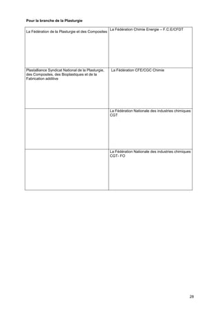 Projet
28
Pour la branche de la Plasturgie
La Fédération de la Plasturgie et des Composites
La Fédération Chimie Energie – F.C.E/CFDT
Plastalliance Syndicat National de la Plasturgie,
des Composites, des Bioplastiques et de la
Fabrication additive
La Fédération CFE/CGC Chimie
La Fédération Nationale des industries chimiques
CGT
La Fédération Nationale des industries chimiques
CGT- FO
 