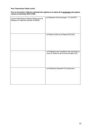 Projet
29
Pour l’Intersecteur Papier carton
Pour la Convention collective nationale des ingénieurs et cadres de la production des papiers,
cartons et celluloses (IDCC 0700)
L’Union Inter Secteurs Papiers Cartons pour le
Dialogue et l’Ingénierie Sociale (l’UNIDIS)
La Fédération Chimie Energie – F.C.E/CFDT
La Filière du Bois et du Papier CFE-CGC
La Fédération des Travailleurs des Industries du
Livre, du Papier et de la Communication CGT
La Fédération Générale FO Construction
 