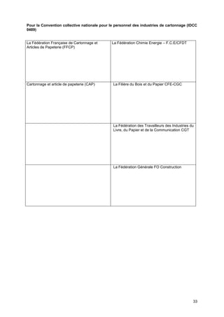 Projet
33
Pour la Convention collective nationale pour le personnel des industries de cartonnage (IDCC
0489)
La Fédération Française de Cartonnage et
Articles de Papeterie (FFCP)
La Fédération Chimie Energie – F.C.E/CFDT
Cartonnage et article de papeterie (CAP) La Filière du Bois et du Papier CFE-CGC
La Fédération des Travailleurs des Industries du
Livre, du Papier et de la Communication CGT
La Fédération Générale FO Construction
 