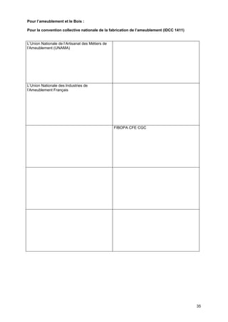 Projet
35
Pour l’ameublement et le Bois :
Pour la convention collective nationale de la fabrication de l’ameublement (IDCC 1411)
L’Union Nationale de l’Artisanat des Métiers de
l’Ameublement (UNAMA)
L’Union Nationale des Industries de
l’Ameublement Français
FIBOPA CFE CGC
 