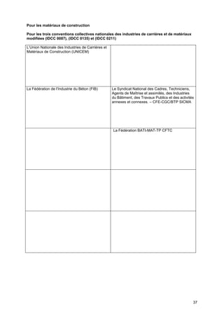 Projet
37
Pour les matériaux de construction
Pour les trois conventions collectives nationales des industries de carrières et de matériaux
modifiées (IDCC 0087), (IDCC 0135) et (IDCC 0211)
L’Union Nationale des Industries de Carrières et
Matériaux de Construction (UNICEM)
La Fédération de l’Industrie du Béton (FIB) Le Syndicat National des Cadres, Techniciens,
Agents de Maîtrise et assimilés, des Industries
du Bâtiment, des Travaux Publics et des activités
annexes et connexes. – CFE-CGC/BTP SICMA
La Fédération BATI-MAT-TP CFTC
 