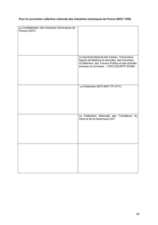 Projet
38
Pour la convention collective nationale des industries céramiques de France (IDCC 1558)
La Confédération des Industries Céramiques de
France (CICF)
Le Syndicat National des Cadres, Techniciens,
Agents de Maîtrise et assimilés, des Industries
du Bâtiment, des Travaux Publics et des activités
annexes et connexes. – CFE-CGC/BTP SICMA
La Fédération BATI-MAT-TP CFTC
La Fédération Nationale des Travailleurs du
Verre et de la Céramique CGT
 
