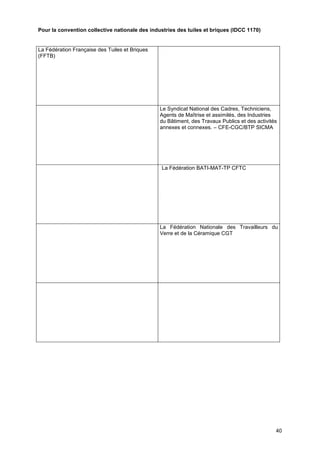 Projet
40
Pour la convention collective nationale des industries des tuiles et briques (IDCC 1170)
La Fédération Française des Tuiles et Briques
(FFTB)
Le Syndicat National des Cadres, Techniciens,
Agents de Maîtrise et assimilés, des Industries
du Bâtiment, des Travaux Publics et des activités
annexes et connexes. – CFE-CGC/BTP SICMA
La Fédération BATI-MAT-TP CFTC
La Fédération Nationale des Travailleurs du
Verre et de la Céramique CGT
 
