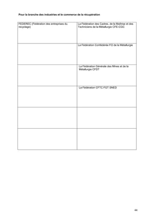 Projet
44
Pour la branche des industries et le commerce de la récupération
FEDEREC (Fédération des entreprises du
recyclage)
La Fédération des Cadres, de la Maîtrise et des
Techniciens de la Métallurgie CFE-CGC
La Fédération Confédérée FO de la Métallurgie
La Fédération Générale des Mines et de la
Métallurgie CFDT
La Fédération CFTC FGT SNED
 