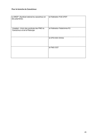 Projet
45
Pour la branche du Caoutchouc
Le SNCP (Syndicat national du caoutchouc et
des polymères)
la Fédération FCE-CFDT
Ucaplast - Union des syndicats des PME du
Caoutchouc et de la Plasturgie
la Fédération Fédéchimie-FO
la CFE-CGC Chimie
la FNIC-CGT
 