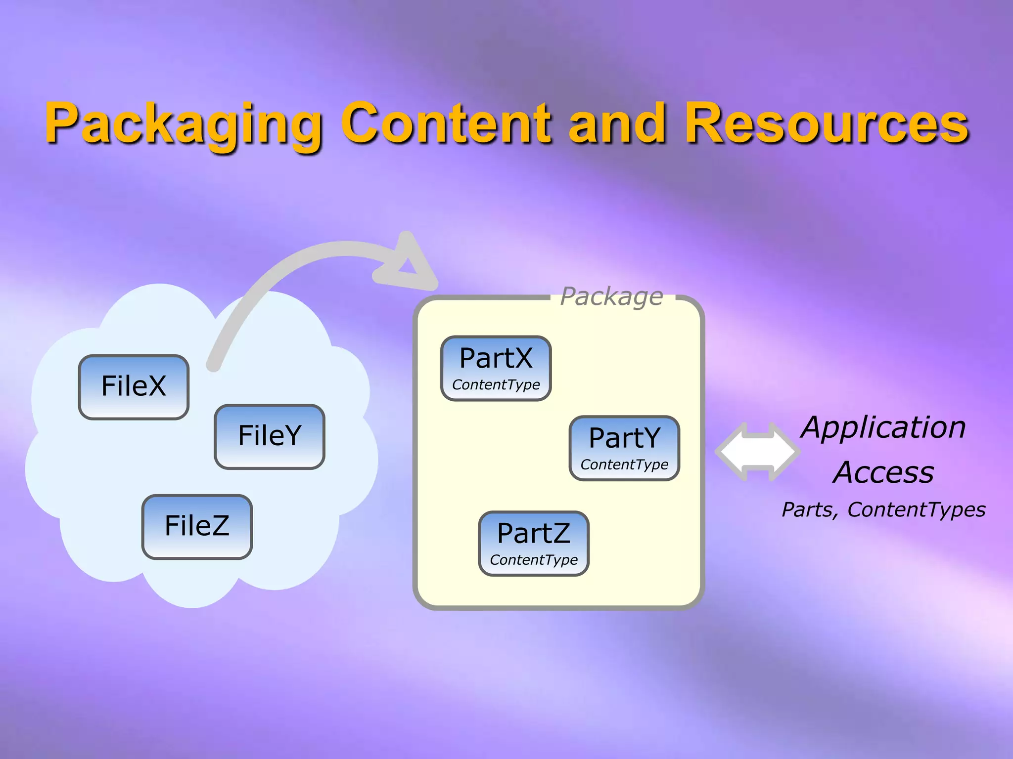 Packaging Content and Resources

                                   Package

                     PartX
 FileX               ContentType



             FileY                     PartY          Application
                                       ContentType
                                                        Access
                                                     Parts, ContentTypes
     FileZ                PartZ
                         ContentType
 