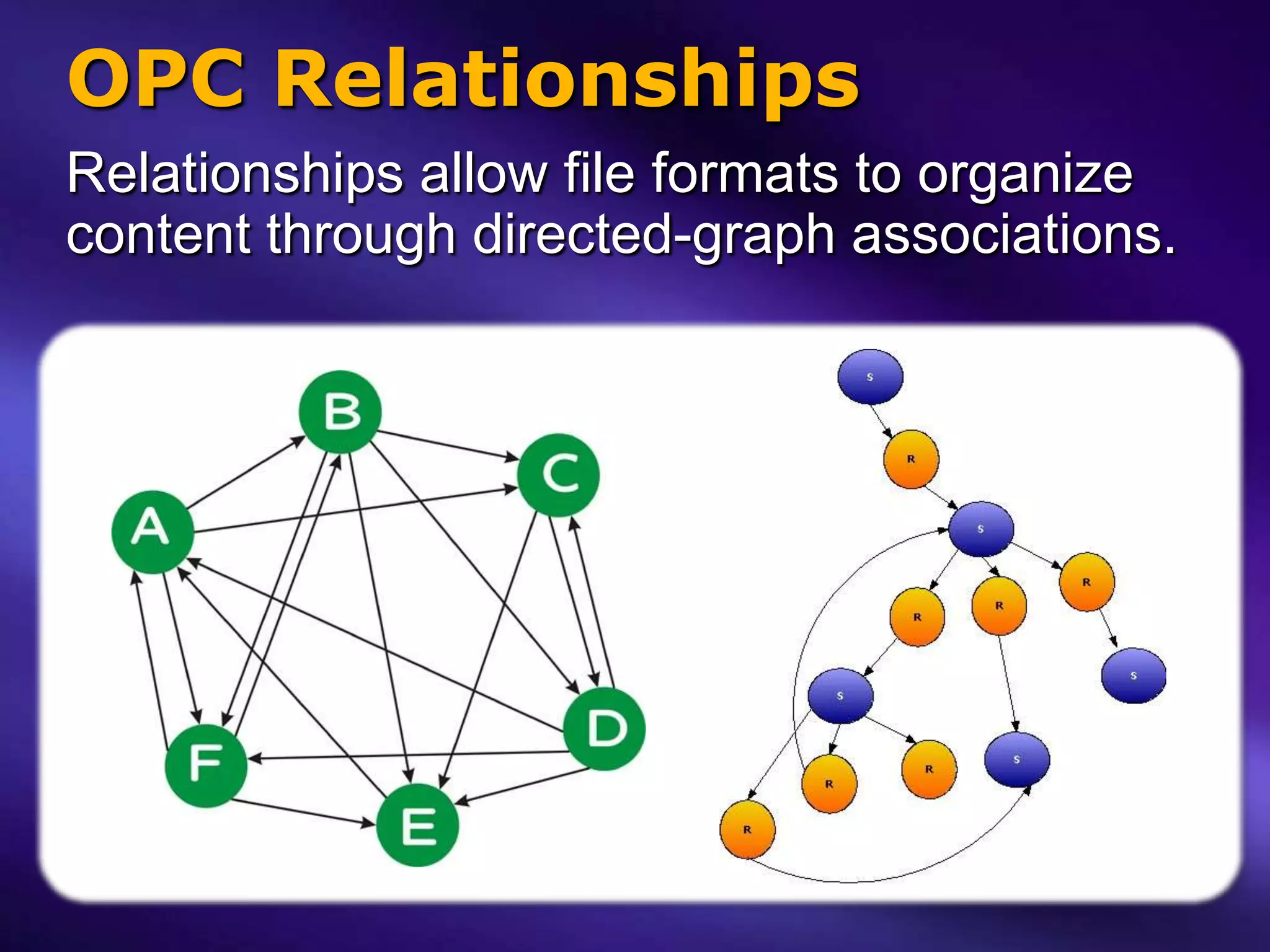 OPC Relationships
Relationships allow file formats to organize
content through directed-graph associations.
 