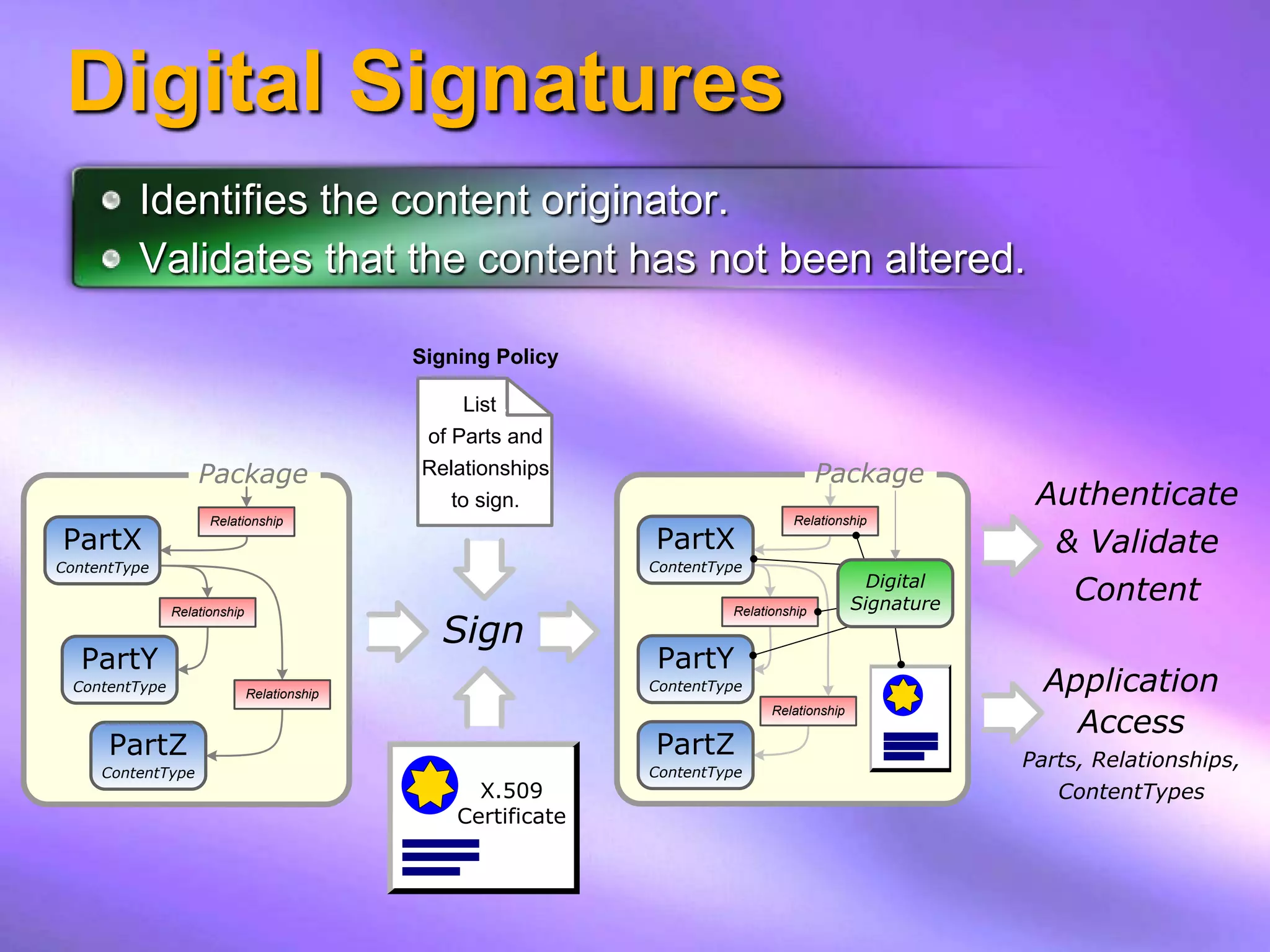 Digital Signatures
         Identifies the content originator.
         Validates that the content has not been altered.

                                              Signing Policy

                                                  List .
                                               of Parts and
                    Package                   Relationships                             Package
                                                 to sign.                                                  Authenticate
                      Relationship                                                Relationship
PartX                                                           PartX                                       & Validate
 MIME=…
ContentType                                                      MIME=…
                                                                ContentType
                                                                                                Digital
                                                                                              Signature
                                                                                                             Content
                                                Sign
                Relationship                                             Relationship



  PartY                                                         PartY
  ContentType                  Relationship
                                                                ContentType                                 Application
                                                                                                              Access
                                                                               Relationship


      PartZ                                                     PartZ                                     Parts, Relationships,
     ContentType                                                ContentType
                                                    X.509                                                    ContentTypes
                                                  Certificate
 