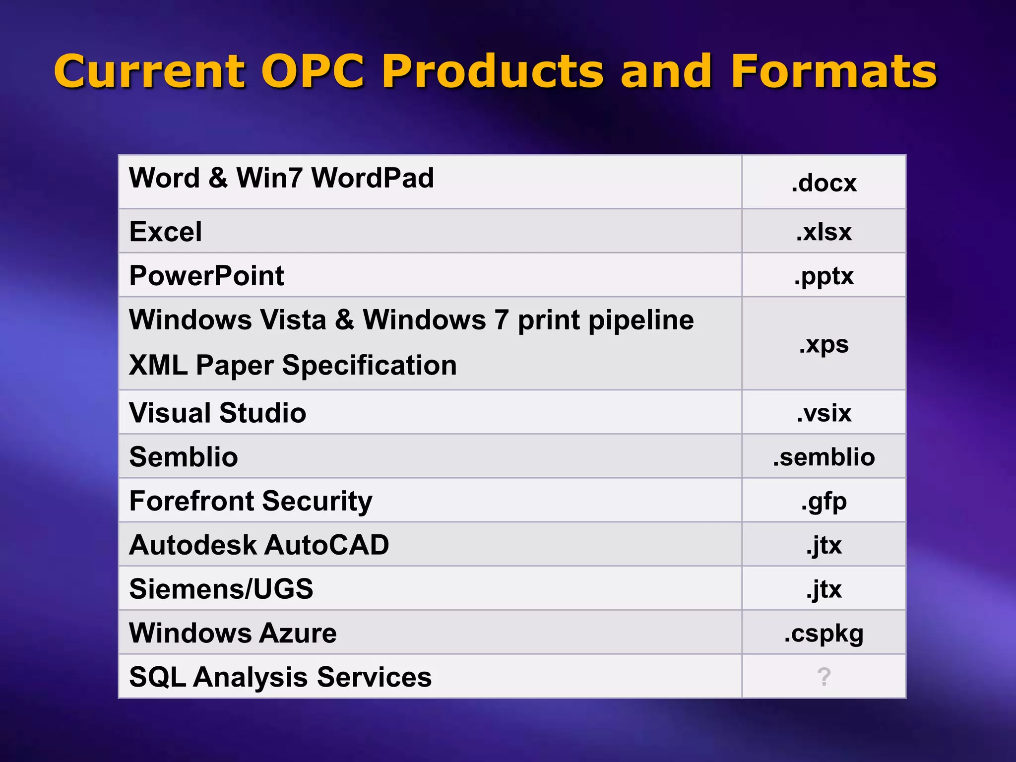 Current OPC Products and Formats

  Word & Win7 WordPad                         .docx
  Excel                                       .xlsx
  PowerPoint                                  .pptx
  Windows Vista & Windows 7 print pipeline
                                               .xps
  XML Paper Specification
  Visual Studio                               .vsix
  Semblio                                    .semblio
  Forefront Security                           .gfp
  Autodesk AutoCAD                             .jtx
  Siemens/UGS                                  .jtx
  Windows Azure                              .cspkg
  SQL Analysis Services                         ?
 
