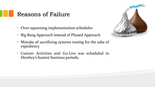 Reasons of Failure
• Over-squeezing implementation schedules
• Big Bang Approach instead of Phased Approach
• Mistake of sacrificing systems testing for the sake of
expediency
• Cutover Activities and Go-Live was scheduled in
Hershey’s busiest business periods.
 