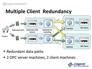 Multiple Client Redundancy

                                                          DataHub   OPC Client
          Redundant PLCs   Redundant OPC   DataHubs for
                              Servers       tunnelling

Process




                                                          DataHub   OPC Client


 • Redundant data paths
 • 2 OPC server machines, 2 client machines
 