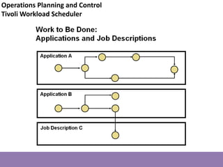 Operations Planning and Control
Tivoli Workload Scheduler
 