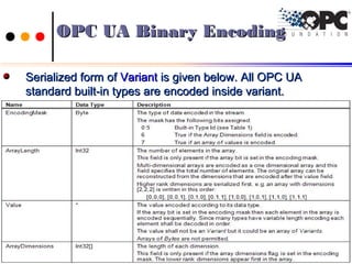 Serialized form ofSerialized form of VariantVariant is given below. All OPC UAis given below. All OPC UA
standard built-in types are encoded inside variant.standard built-in types are encoded inside variant.
109109Ch.Vishwa MohanCh.Vishwa Mohan
OPC UA Binary EncodingOPC UA Binary Encoding
 