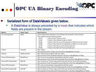 Serialized form ofSerialized form of DataValueDataValueis given below.is given below.
A DataValue is always preceded by a mask that indicates which
fields are present in the stream.
110110Ch.Vishwa MohanCh.Vishwa Mohan
OPC UA Binary EncodingOPC UA Binary Encoding
 