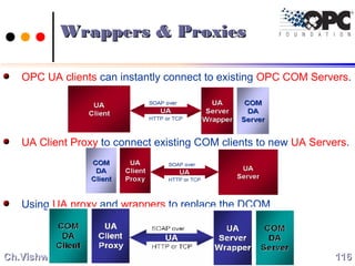Wrappers & ProxiesWrappers & Proxies
OPC UA clients can instantly connect to existing OPC COM Servers.
UA Client Proxy to connect existing COM clients to new UA Servers.
Using UA proxy and wrappers to replace the DCOM .
116116Ch.Vishwa MohanCh.Vishwa Mohan
 