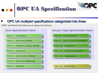 OPC UA SpecificationOPC UA Specification
OPC UA multipart specifications categorized into threeOPC UA multipart specifications categorized into three
groups.groups.
1212Ch.Vishwa MohanCh.Vishwa Mohan
 