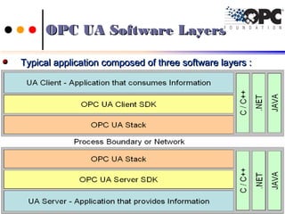 Typical application composed of three software layers :Typical application composed of three software layers :
OPC UA Software LayersOPC UA Software Layers
1414Ch.Vishwa MohanCh.Vishwa Mohan
 