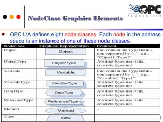 NodeClass Graphics ElementsNodeClass Graphics Elements
OPC UA defines eight node classes. Each node in the address
space is an instance of one of these node classes.
2121Ch.Vishwa MohanCh.Vishwa Mohan
 