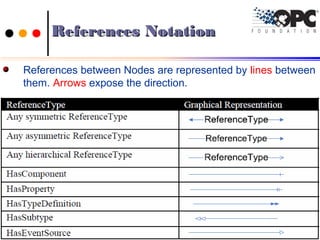 References NotationReferences Notation
References between Nodes are represented by lines between
them. Arrows expose the direction.
3636Ch.Vishwa MohanCh.Vishwa Mohan
 