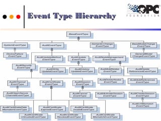Event Type HierarchyEvent Type Hierarchy
3939Ch.Vishwa MohanCh.Vishwa Mohan
 