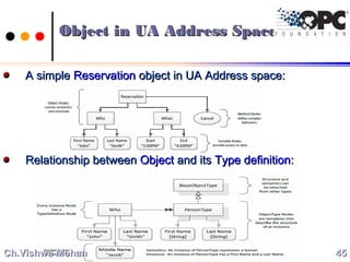Object in UA Address SpaceObject in UA Address Space
4545Ch.Vishwa MohanCh.Vishwa Mohan
A simpleA simple ReservationReservation object in UA Address space:object in UA Address space:
Relationship betweenRelationship between ObjectObject and itsand its Type definitionType definition::
 