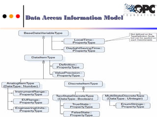 Data Access Information ModelData Access Information Model
4747Ch.Vishwa MohanCh.Vishwa Mohan
 