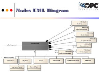 Nodes UML DiagramNodes UML Diagram
5151Ch.Vishwa MohanCh.Vishwa Mohan
 