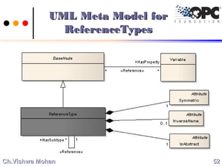UML Meta Model forUML Meta Model for
ReferenceTypesReferenceTypes
5252Ch.Vishwa MohanCh.Vishwa Mohan
 