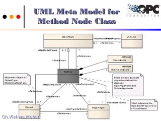 UML Meta Model forUML Meta Model for
Method Node ClassMethod Node Class
5353Ch.Vishwa MohanCh.Vishwa Mohan
 