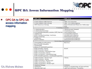 OPC DA Access Information MappingOPC DA Access Information Mapping
OPC DAOPC DA toto OPC UAOPC UA
access informationaccess information
mappingmapping
6262Ch.Vishwa MohanCh.Vishwa Mohan
 