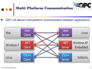 OPC UA allows multi-platform communication between applications
77Ch.Vishwa MohanCh.Vishwa Mohan
Multi Platform CommunicationMulti Platform Communication
 