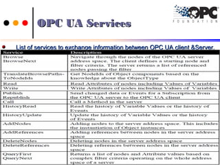 OPC UA ServicesOPC UA Services
List of services to exchange information between OPC UA client &Server.List of services to exchange information between OPC UA client &Server.
7272Ch.Vishwa MohanCh.Vishwa Mohan
 