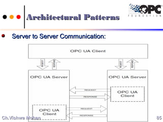 Architectural PatternsArchitectural Patterns
Server to Server Communication:Server to Server Communication:
8585Ch.Vishwa MohanCh.Vishwa Mohan
 