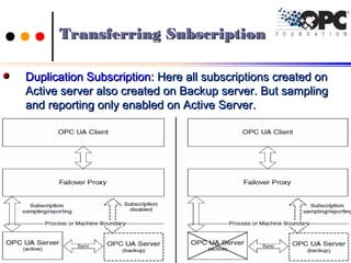 Transferring SubscriptionTransferring Subscription
Duplication SubscriptionDuplication Subscription: Here all subscriptions created on: Here all subscriptions created on
Active server also created on Backup server. But samplingActive server also created on Backup server. But sampling
and reporting only enabled on Active Server.and reporting only enabled on Active Server.
9090Ch.Vishwa MohanCh.Vishwa Mohan
 