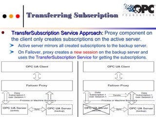 Transferring SubscriptionTransferring Subscription
TransferSubscription Service ApproachTransferSubscription Service Approach:: Proxy component on
the client only creates subscriptions on the active server.
Active server mirrors all created subscriptions to the backup server.
On Failover, proxy creates a new session on the backup server and
uses the TransferSubscription Service for getting the subscriptions.
9191Ch.Vishwa MohanCh.Vishwa Mohan
 