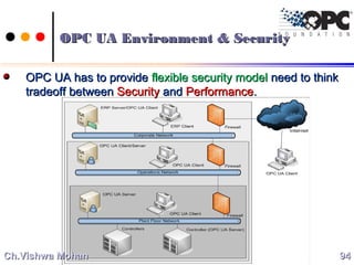 OPC UA has to provideOPC UA has to provide flexible security modelflexible security model need to thinkneed to think
tradeoff betweentradeoff between SecuritySecurity andand PerformancePerformance..
9494Ch.Vishwa MohanCh.Vishwa Mohan
OPC UA Environment & SecurityOPC UA Environment & Security
 