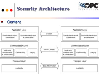 Security ArchitectureSecurity Architecture
ContentContent
9595Ch.Vishwa MohanCh.Vishwa Mohan
 