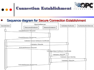 Connection EstablishmentConnection Establishment
Sequence diagram forSequence diagram for Secure Connection EstablishmentSecure Connection Establishment
9797Ch.Vishwa MohanCh.Vishwa Mohan
 