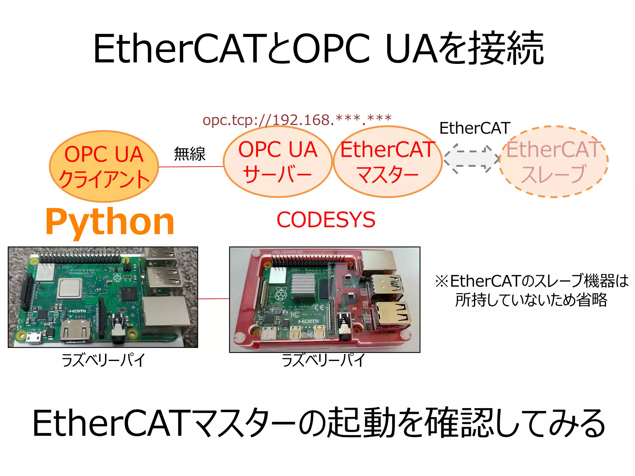 EtherCATとOPC UAを接続
EtherCATマスターの起動を確認してみる
EtherCAT
OPC UA
サーバー
OPC UA
クライアント
opc.tcp://192.168.***.***
EtherCAT
マスター
EtherCAT
スレーブ
※EtherCATのスレーブ機器は
所持していないため省略
ラズベリーパイ ラズベリーパイ
Python CODESYS
無線
 