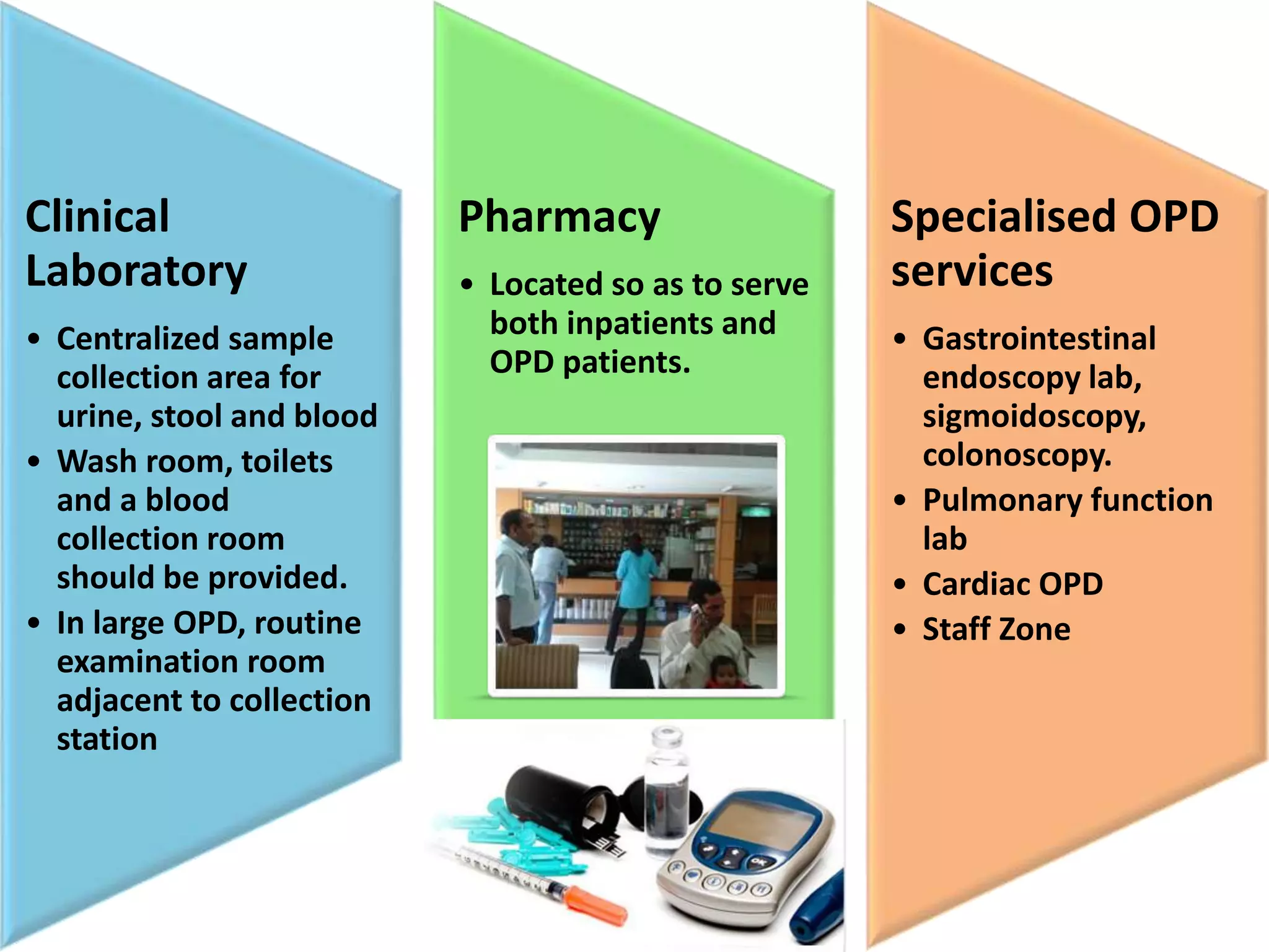 Clinical
Laboratory
• Centralized sample
collection area for
urine, stool and blood
• Wash room, toilets
and a blood
collection room
should be provided.
• In large OPD, routine
examination room
adjacent to collection
station
Pharmacy
• Located so as to serve
both inpatients and
OPD patients.
Specialised OPD
services
• Gastrointestinal
endoscopy lab,
sigmoidoscopy,
colonoscopy.
• Pulmonary function
lab
• Cardiac OPD
• Staff Zone
 