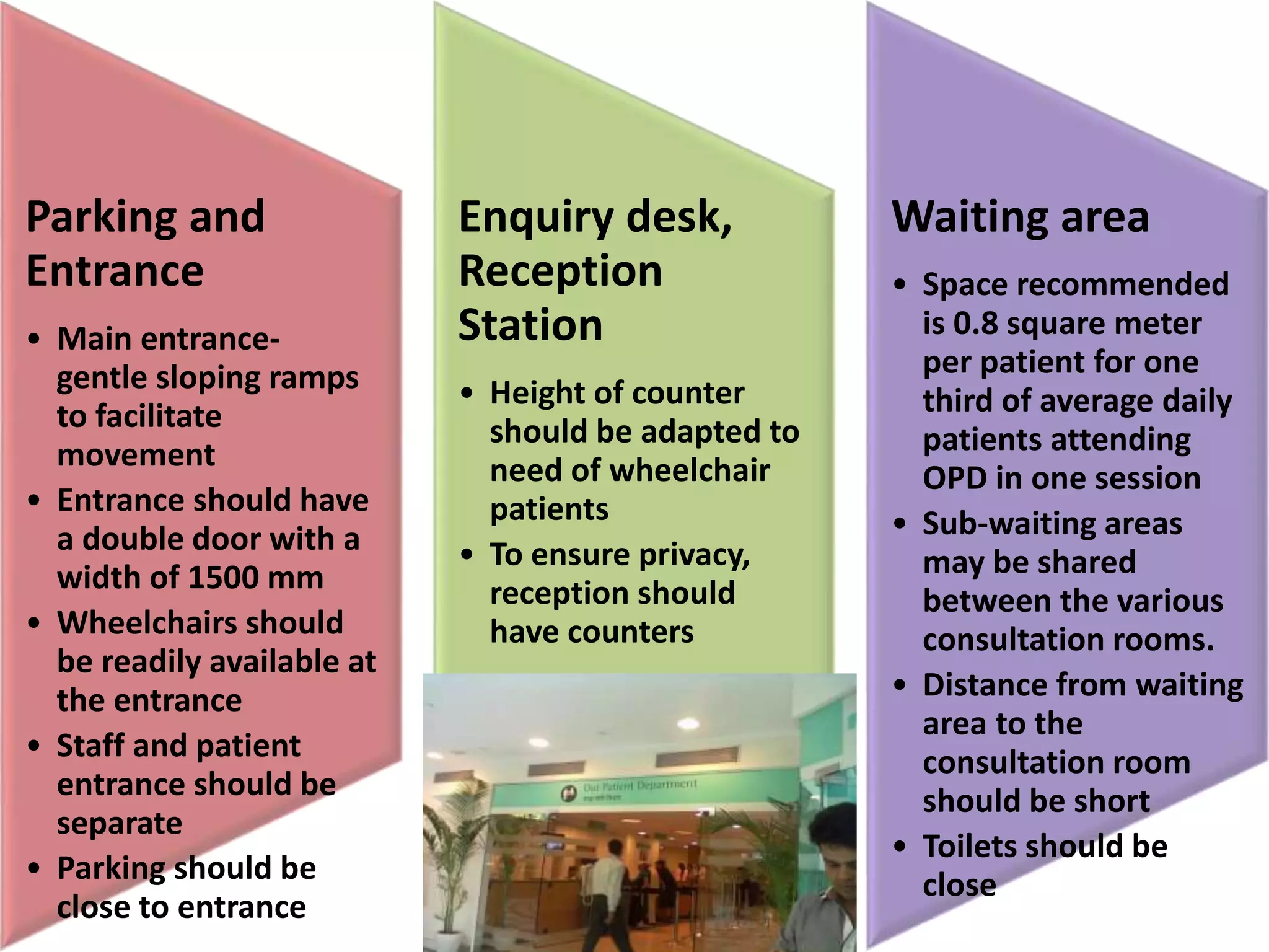 Parking and
Entrance
• Main entrance-
gentle sloping ramps
to facilitate
movement
• Entrance should have
a double door with a
width of 1500 mm
• Wheelchairs should
be readily available at
the entrance
• Staff and patient
entrance should be
separate
• Parking should be
close to entrance
Enquiry desk,
Reception
Station
• Height of counter
should be adapted to
need of wheelchair
patients
• To ensure privacy,
reception should
have counters
Waiting area
• Space recommended
is 0.8 square meter
per patient for one
third of average daily
patients attending
OPD in one session
• Sub-waiting areas
may be shared
between the various
consultation rooms.
• Distance from waiting
area to the
consultation room
should be short
• Toilets should be
close
 