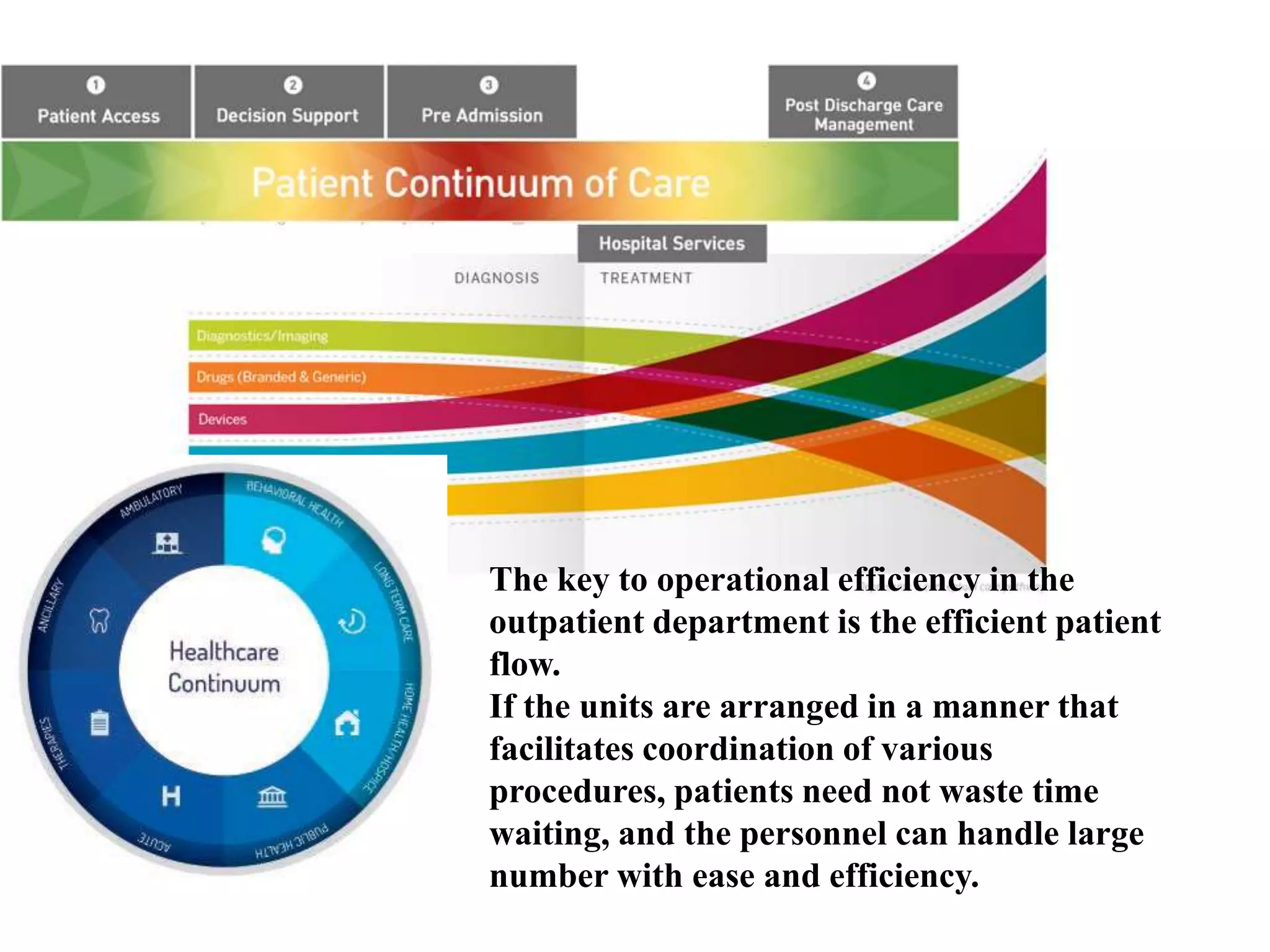 The key to operational efficiency in the
outpatient department is the efficient patient
flow.
If the units are arranged in a manner that
facilitates coordination of various
procedures, patients need not waste time
waiting, and the personnel can handle large
number with ease and efficiency.
 